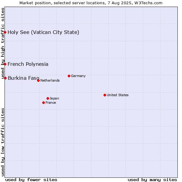 Market position of Burkina Faso vs. Holy See (Vatican City State) vs. French Polynesia