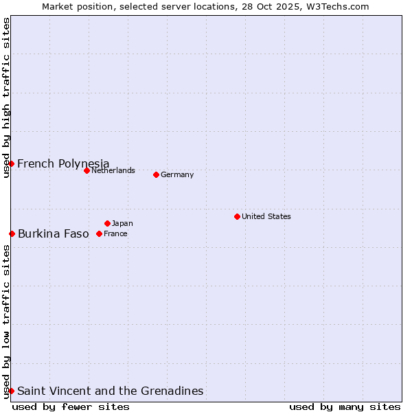 Market position of Burkina Faso vs. French Polynesia vs. Saint Vincent and the Grenadines