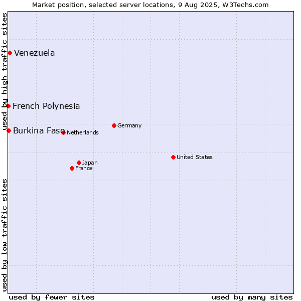 Market position of Venezuela vs. Burkina Faso vs. French Polynesia