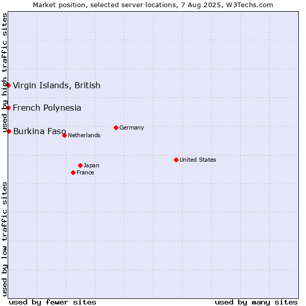 Market position of Burkina Faso vs. French Polynesia vs. Virgin Islands, British
