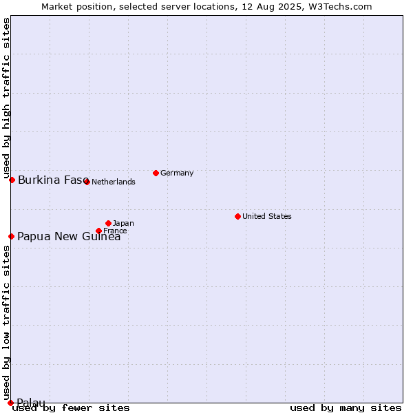 Market position of Burkina Faso vs. Papua New Guinea vs. Palau