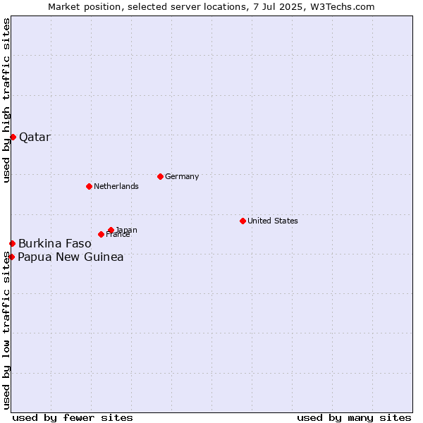 Market position of Qatar vs. Burkina Faso vs. Papua New Guinea