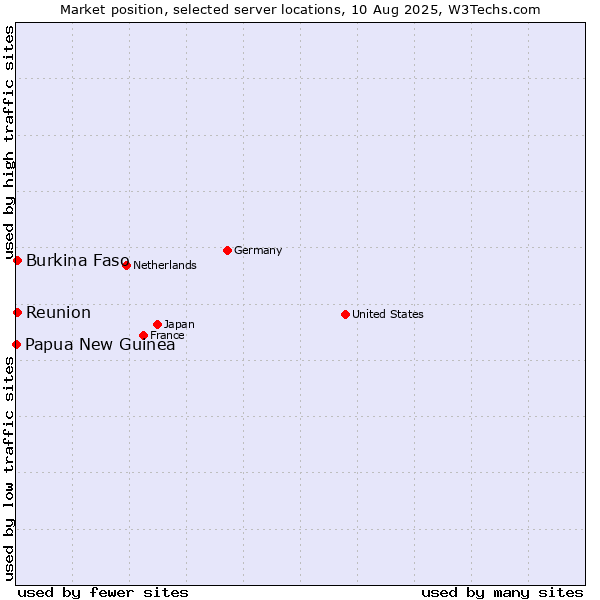 Market position of Reunion vs. Burkina Faso vs. Papua New Guinea