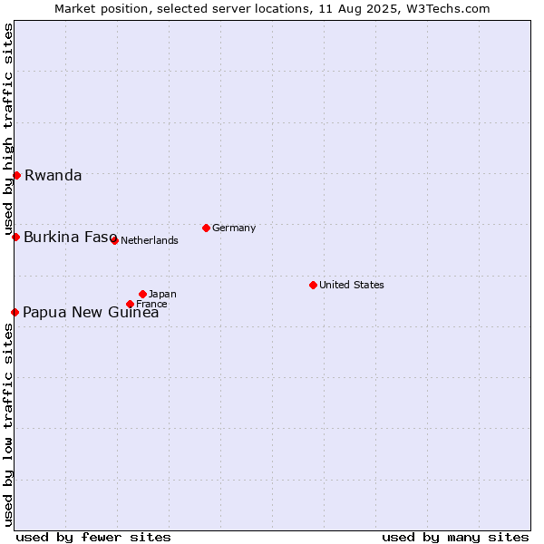 Market position of Rwanda vs. Burkina Faso vs. Papua New Guinea
