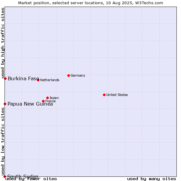 Market position of Burkina Faso vs. Papua New Guinea vs. South Sudan