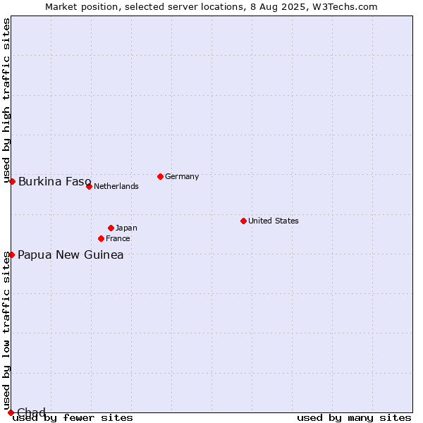 Market position of Burkina Faso vs. Papua New Guinea vs. Chad