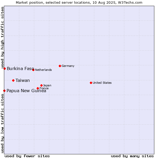 Market position of Taiwan vs. Burkina Faso vs. Papua New Guinea