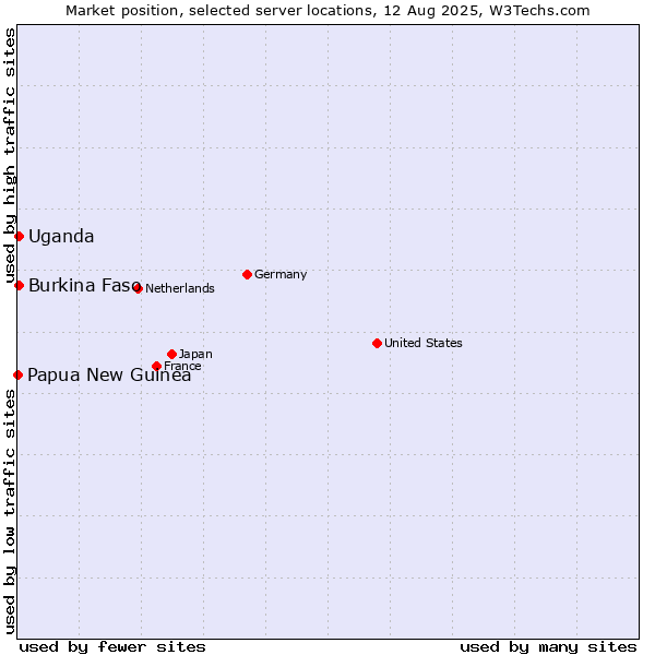 Market position of Uganda vs. Burkina Faso vs. Papua New Guinea