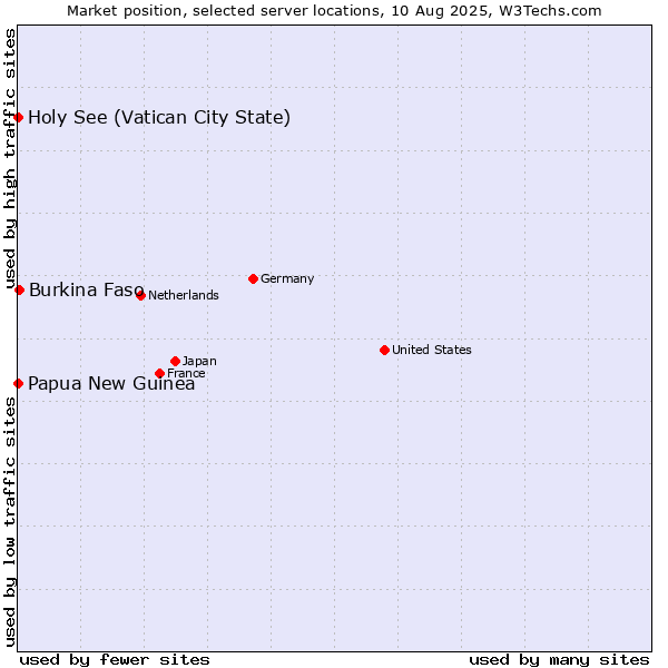 Market position of Burkina Faso vs. Holy See (Vatican City State) vs. Papua New Guinea