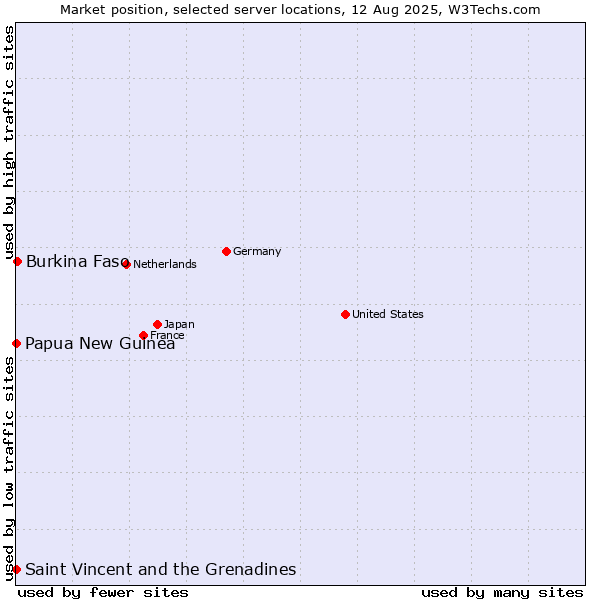 Market position of Burkina Faso vs. Papua New Guinea vs. Saint Vincent and the Grenadines
