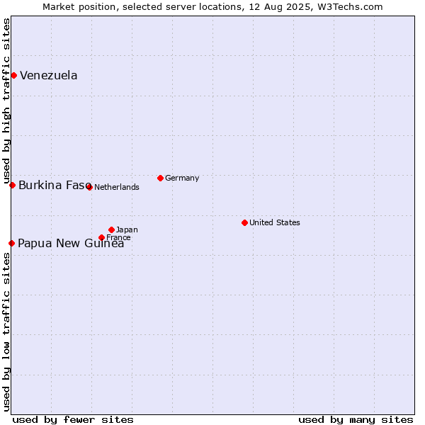 Market position of Venezuela vs. Burkina Faso vs. Papua New Guinea