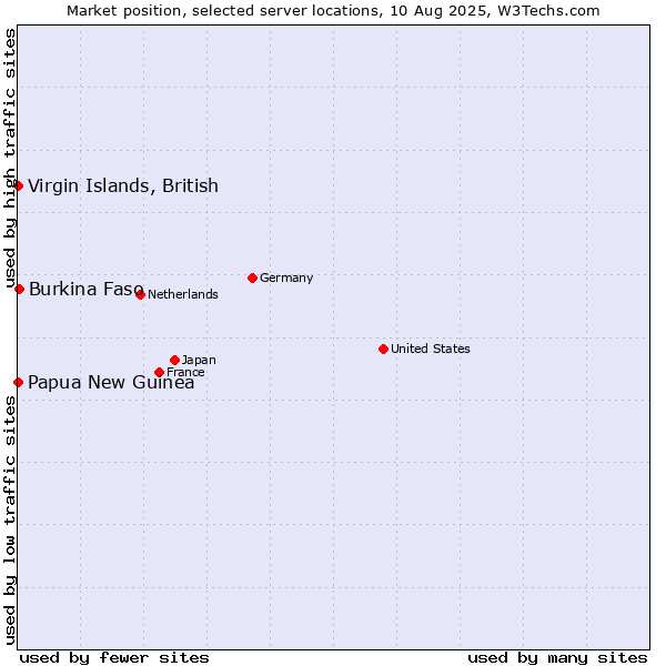 Market position of Burkina Faso vs. Papua New Guinea vs. Virgin Islands, British