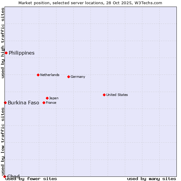Market position of Philippines vs. Burkina Faso vs. Chad