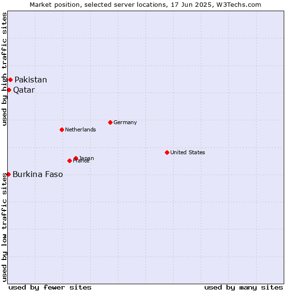 Market position of Pakistan vs. Qatar vs. Burkina Faso