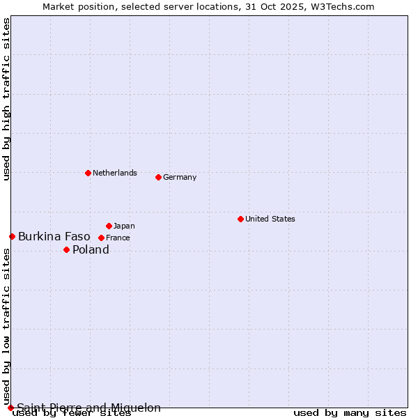 Market position of Poland vs. Burkina Faso vs. Saint Pierre and Miquelon