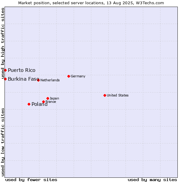Market position of Poland vs. Burkina Faso vs. Puerto Rico