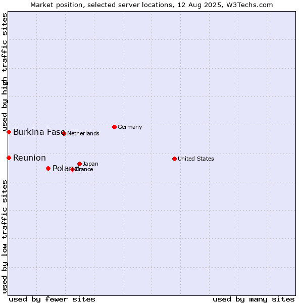 Market position of Poland vs. Reunion vs. Burkina Faso