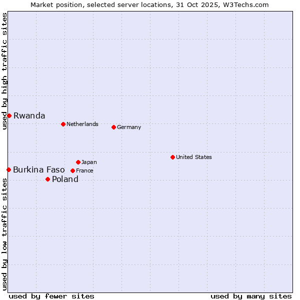 Market position of Poland vs. Rwanda vs. Burkina Faso