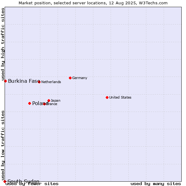 Market position of Poland vs. Burkina Faso vs. South Sudan