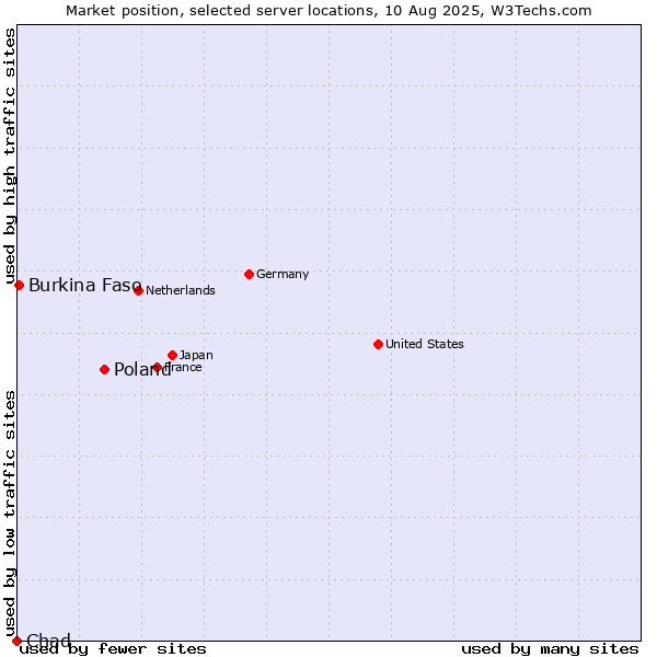 Market position of Poland vs. Burkina Faso vs. Chad