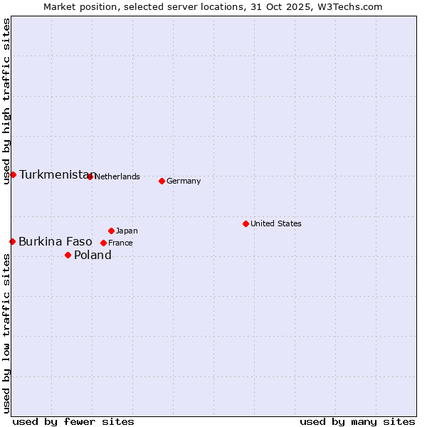 Market position of Poland vs. Turkmenistan vs. Burkina Faso