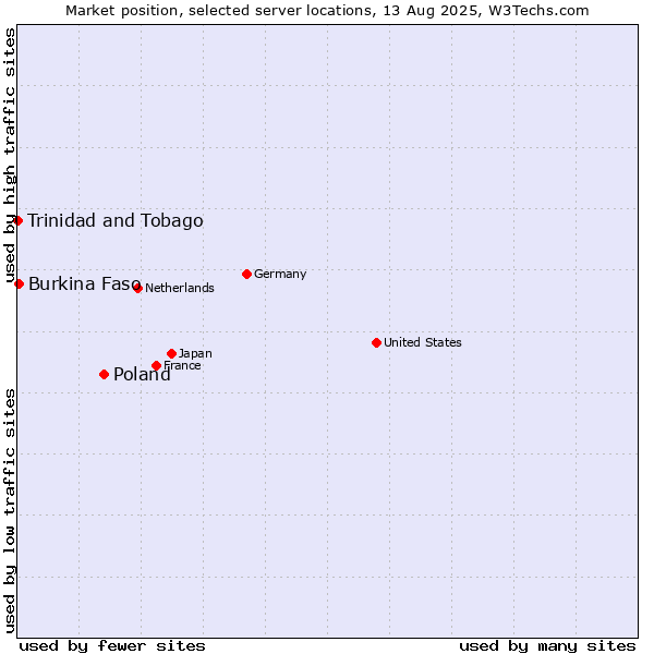 Market position of Poland vs. Burkina Faso vs. Trinidad and Tobago