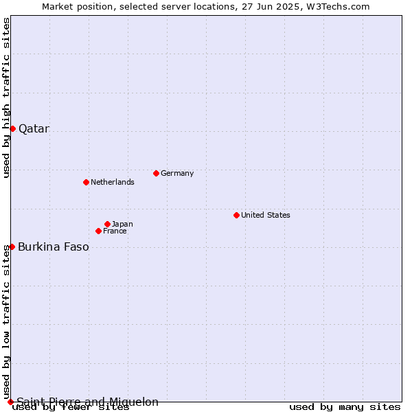 Market position of Qatar vs. Burkina Faso vs. Saint Pierre and Miquelon