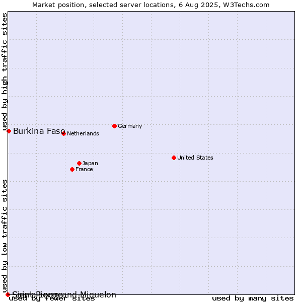 Market position of Burkina Faso vs. Saint Pierre and Miquelon vs. Sierra Leone