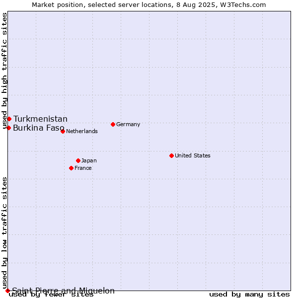 Market position of Turkmenistan vs. Burkina Faso vs. Saint Pierre and Miquelon