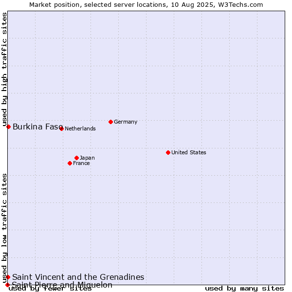 Market position of Burkina Faso vs. Saint Vincent and the Grenadines vs. Saint Pierre and Miquelon