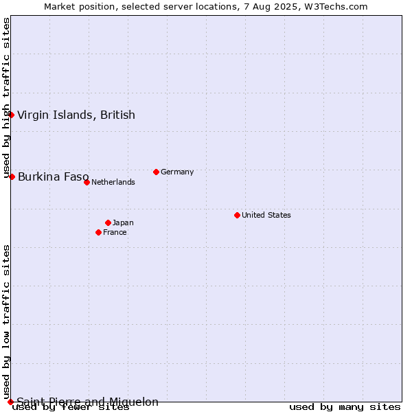 Market position of Burkina Faso vs. Virgin Islands, British vs. Saint Pierre and Miquelon