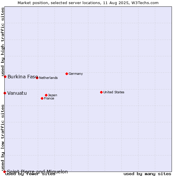 Market position of Burkina Faso vs. Vanuatu vs. Saint Pierre and Miquelon