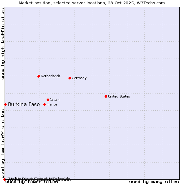 Market position of Burkina Faso vs. Wallis and Futuna Islands vs. Saint Pierre and Miquelon