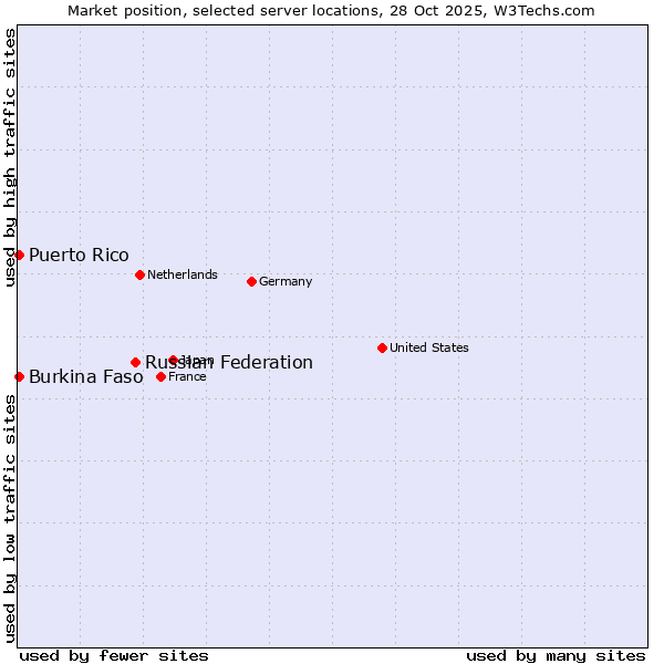 Market position of Russian Federation vs. Burkina Faso vs. Puerto Rico