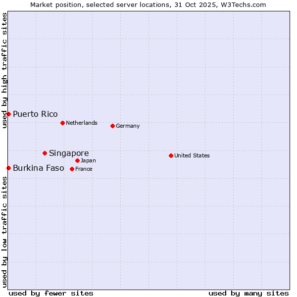 Market position of Singapore vs. Burkina Faso vs. Puerto Rico