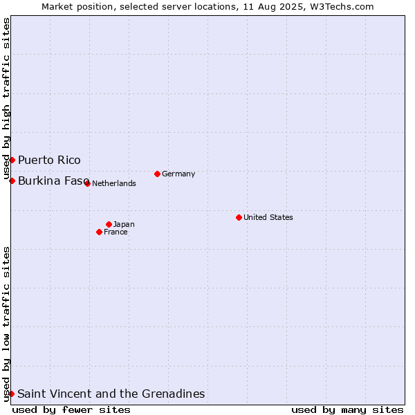 Market position of Burkina Faso vs. Puerto Rico vs. Saint Vincent and the Grenadines