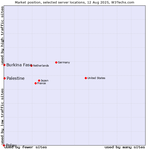 Market position of Palestine vs. Burkina Faso vs. Palau