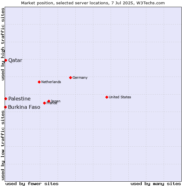 Market position of Qatar vs. Palestine vs. Burkina Faso
