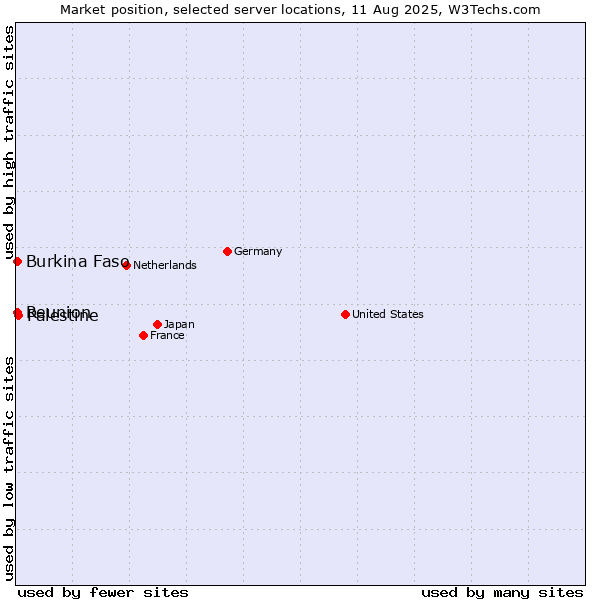 Market position of Palestine vs. Reunion vs. Burkina Faso
