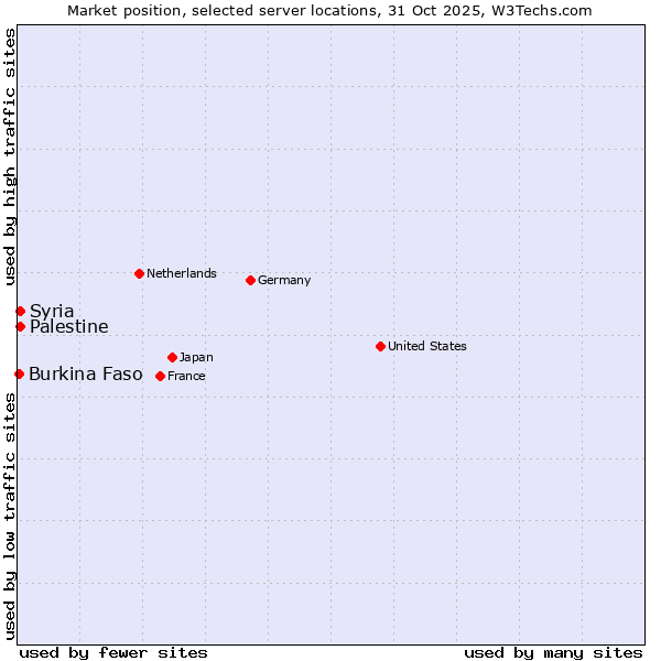 Market position of Syria vs. Palestine vs. Burkina Faso