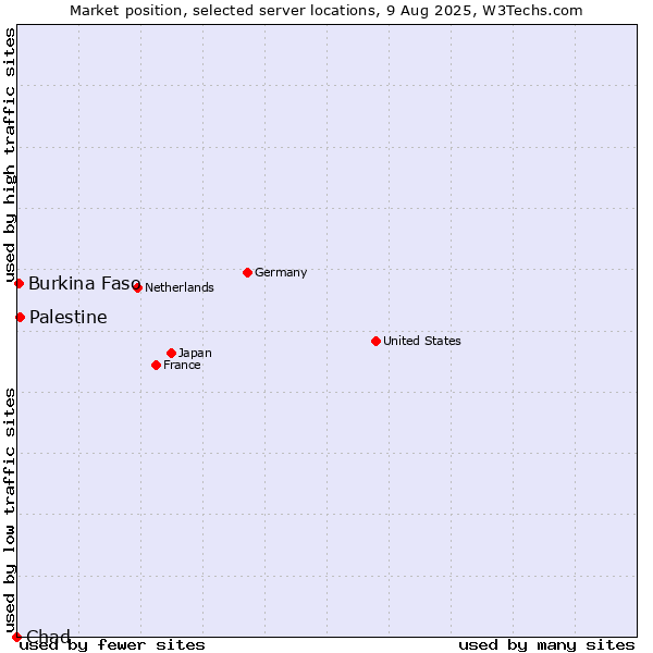 Market position of Palestine vs. Burkina Faso vs. Chad