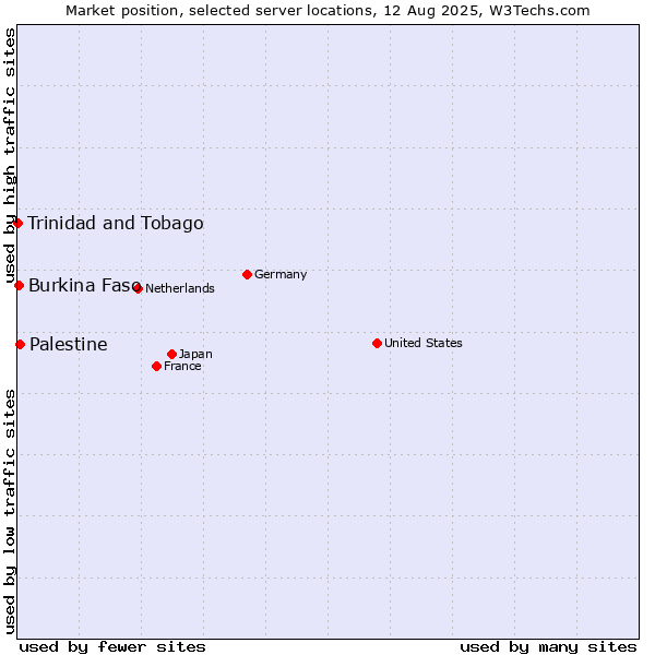 Market position of Palestine vs. Burkina Faso vs. Trinidad and Tobago