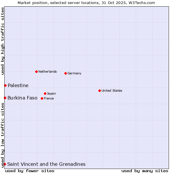 Market position of Palestine vs. Burkina Faso vs. Saint Vincent and the Grenadines