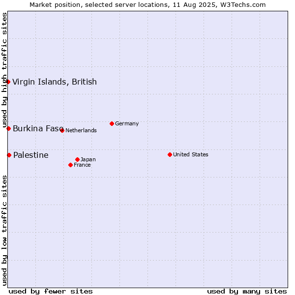 Market position of Palestine vs. Burkina Faso vs. Virgin Islands, British