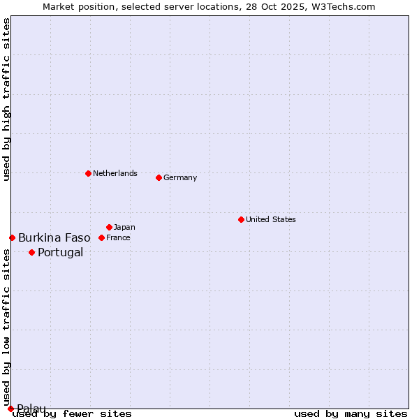 Market position of Portugal vs. Burkina Faso vs. Palau
