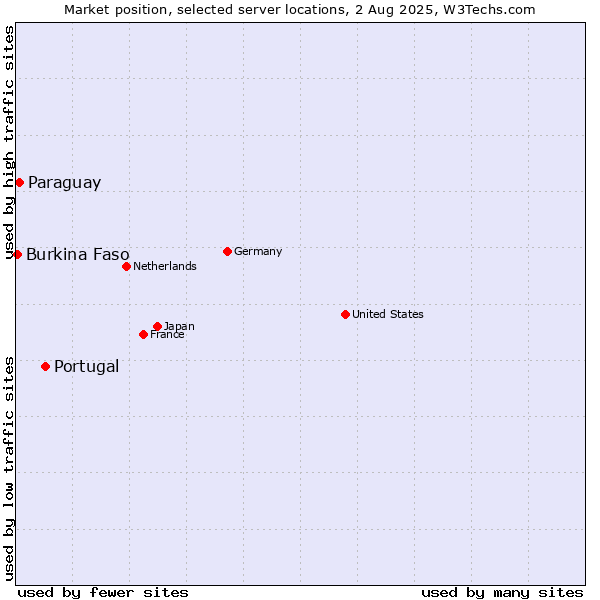 Market position of Portugal vs. Paraguay vs. Burkina Faso