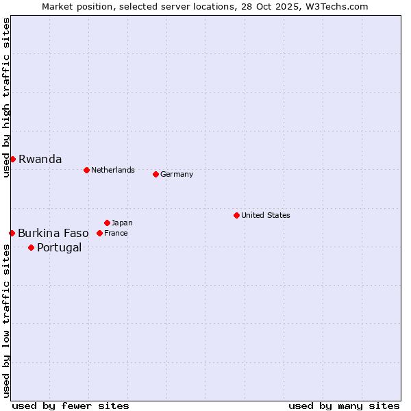 Market position of Portugal vs. Rwanda vs. Burkina Faso