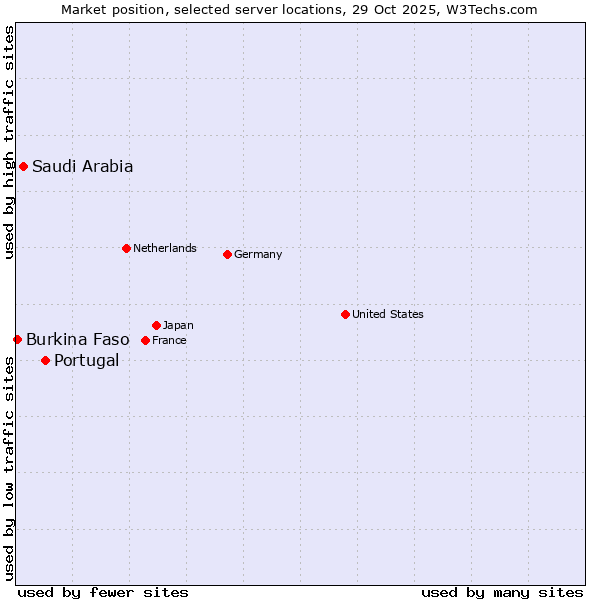 Market position of Portugal vs. Saudi Arabia vs. Burkina Faso