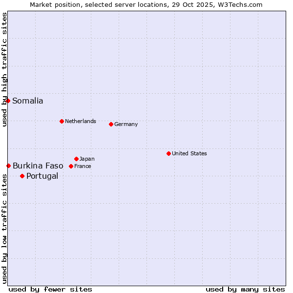 Market position of Portugal vs. Burkina Faso vs. Somalia