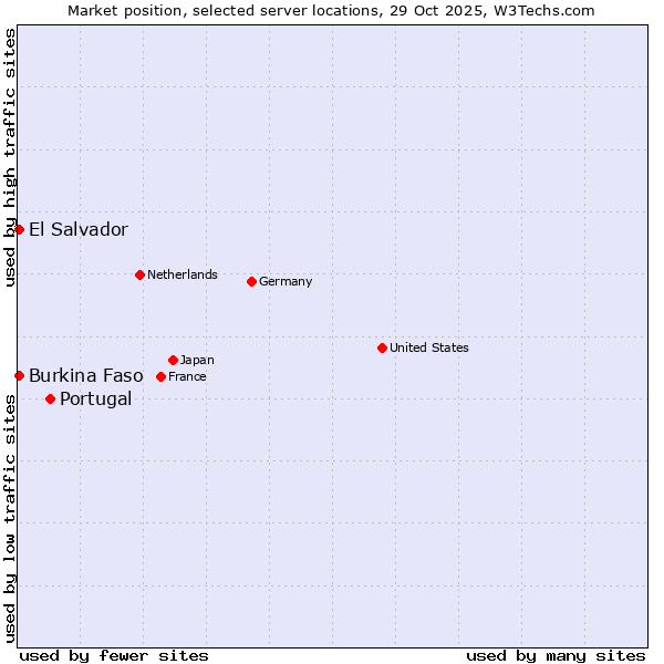 Market position of Portugal vs. El Salvador vs. Burkina Faso